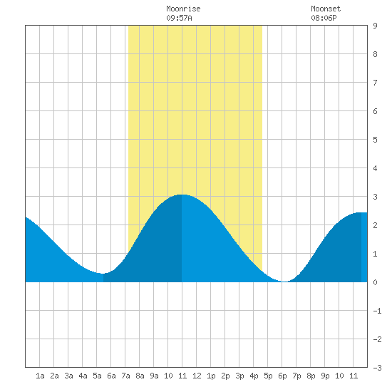 Cramers Boatyard tide chart for Tuesday, December 23, 2025