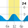 Cramers Boatyard tide chart for Wednesday, December 24, 2025