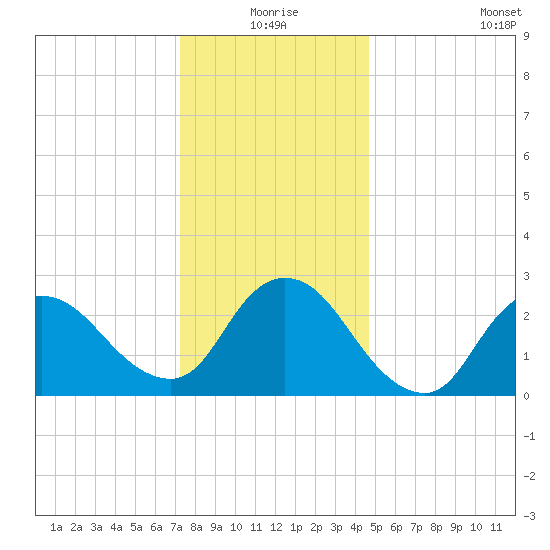 Cramers Boatyard tide chart for Thursday, December 25, 2025