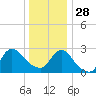 Cramers Boatyard tide chart for Sunday, December 28, 2025