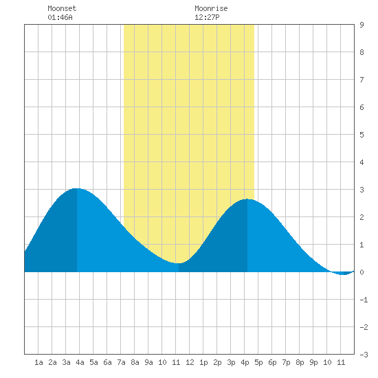 Cramers Boatyard tide chart for Monday, December 29, 2025