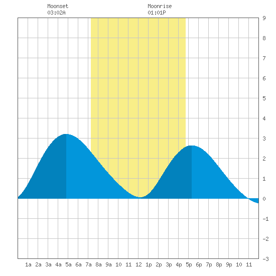Cramers Boatyard tide chart for Tuesday, December 30, 2025
