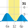 Cramers Boatyard tide chart for Wednesday, December 31, 2025