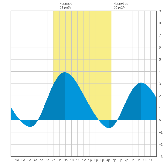 Cramers Boatyard tide chart for Friday, December 5, 2025