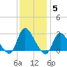 Cramers Boatyard tide chart for Friday, December 5, 2025