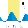 Cramers Boatyard tide chart for Saturday, December 6, 2025