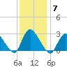 Cramers Boatyard tide chart for Sunday, December 7, 2025