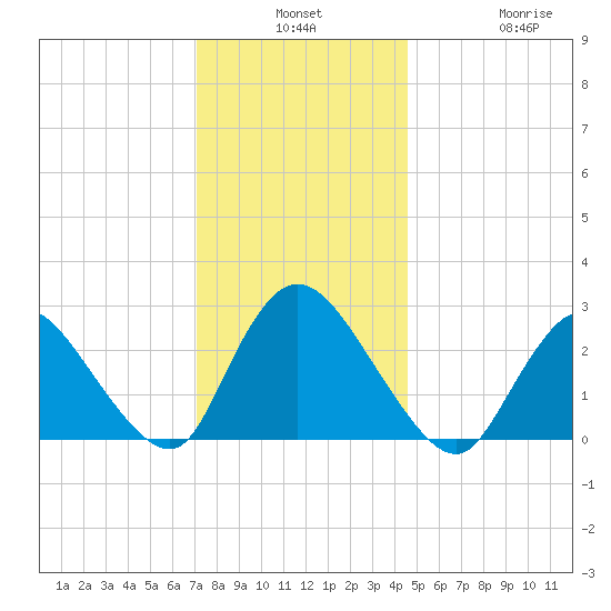 Cramers Boatyard tide chart for Monday, December 8, 2025