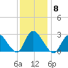 Cramers Boatyard tide chart for Monday, December 8, 2025