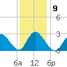 Cramers Boatyard tide chart for Tuesday, December 9, 2025