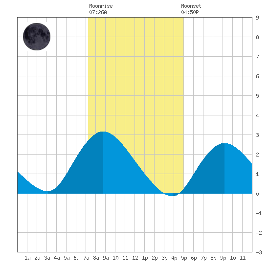 Cramers Boatyard tide chart for Sunday, January 18, 2026