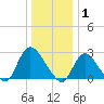 Cramers Boatyard tide chart for Thursday, January 1, 2026