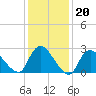 Cramers Boatyard tide chart for Tuesday, January 20, 2026
