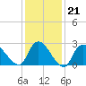 Cramers Boatyard tide chart for Wednesday, January 21, 2026