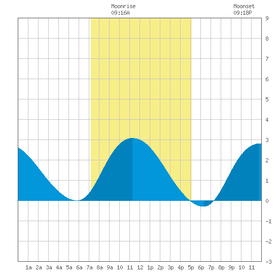 Cramers Boatyard tide chart for Thursday, January 22, 2026