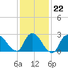 Cramers Boatyard tide chart for Thursday, January 22, 2026