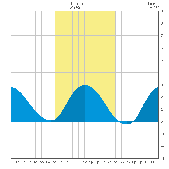Cramers Boatyard tide chart for Friday, January 23, 2026