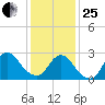 Cramers Boatyard tide chart for Sunday, January 25, 2026