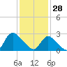 Cramers Boatyard tide chart for Wednesday, January 28, 2026