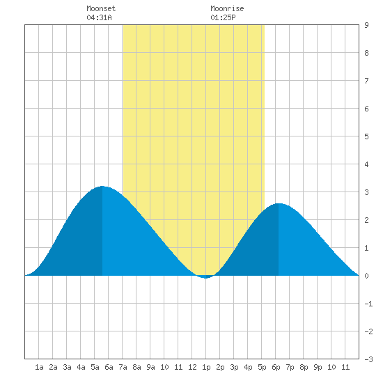 Cramers Boatyard tide chart for Thursday, January 29, 2026
