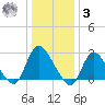 Cramers Boatyard tide chart for Saturday, January 3, 2026