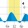 Cramers Boatyard tide chart for Sunday, January 4, 2026