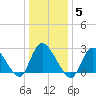 Cramers Boatyard tide chart for Monday, January 5, 2026