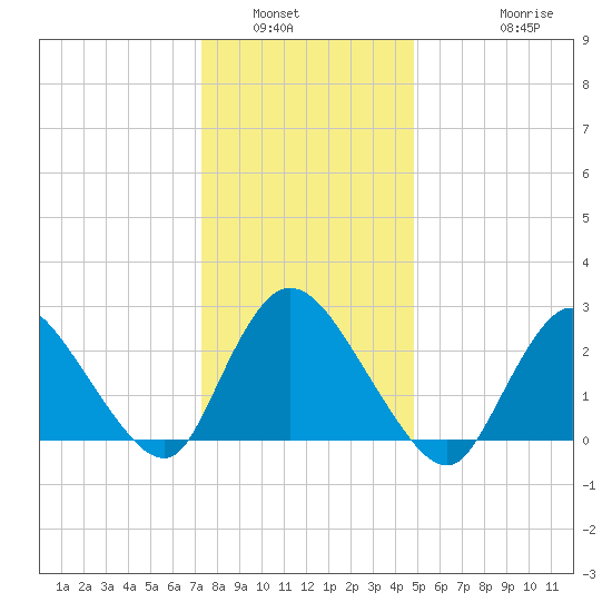 Cramers Boatyard tide chart for Tuesday, January 6, 2026