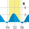 Cramers Boatyard tide chart for Tuesday, January 6, 2026