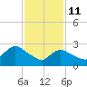 Cramers Boatyard tide chart for Wednesday, February 11, 2026