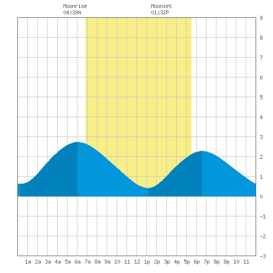 Cramers Boatyard tide chart for Friday, February 13, 2026