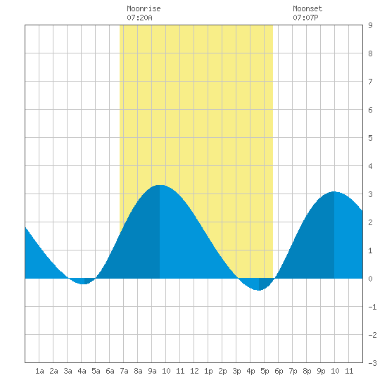Cramers Boatyard tide chart for Wednesday, February 18, 2026