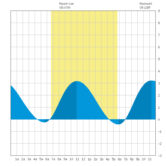 Cramers Boatyard tide chart for Friday, February 20, 2026
