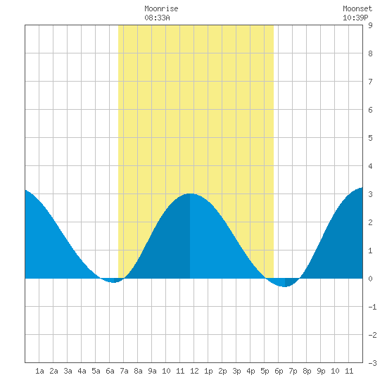 Cramers Boatyard tide chart for Saturday, February 21, 2026