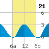 Cramers Boatyard tide chart for Saturday, February 21, 2026