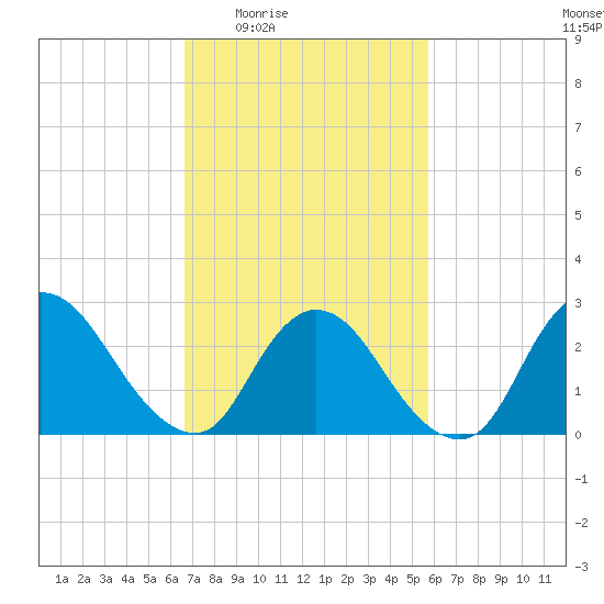 Cramers Boatyard tide chart for Sunday, February 22, 2026