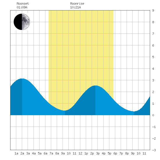 Cramers Boatyard tide chart for Tuesday, February 24, 2026
