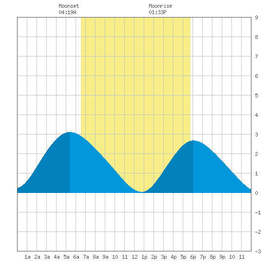 Cramers Boatyard tide chart for Friday, February 27, 2026