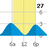Cramers Boatyard tide chart for Friday, February 27, 2026