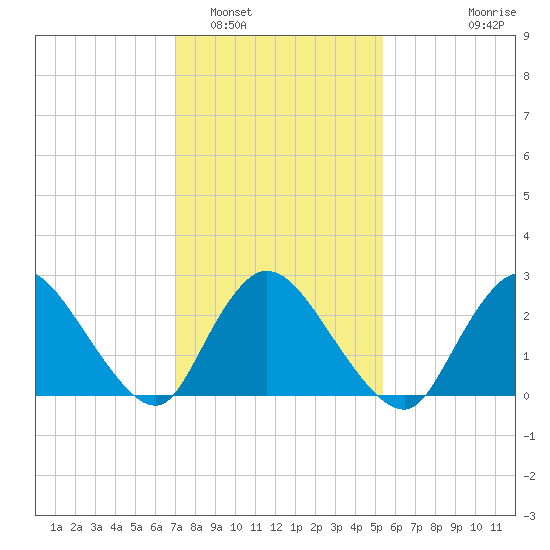 Cramers Boatyard tide chart for Thursday, February 5, 2026