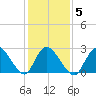 Cramers Boatyard tide chart for Thursday, February 5, 2026