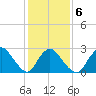 Cramers Boatyard tide chart for Friday, February 6, 2026