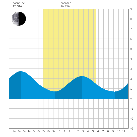 Cramers Boatyard tide chart for Monday, February 9, 2026