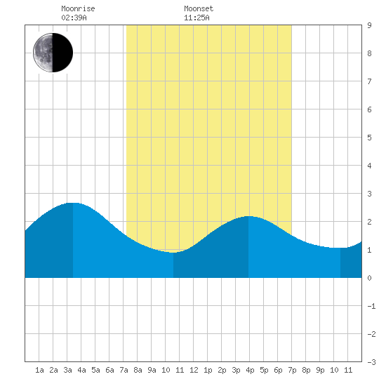 Cramers Boatyard tide chart for Wednesday, March 11, 2026
