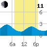 Cramers Boatyard tide chart for Wednesday, March 11, 2026