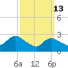 Cramers Boatyard tide chart for Friday, March 13, 2026