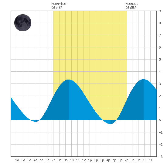 Cramers Boatyard tide chart for Wednesday, March 18, 2026