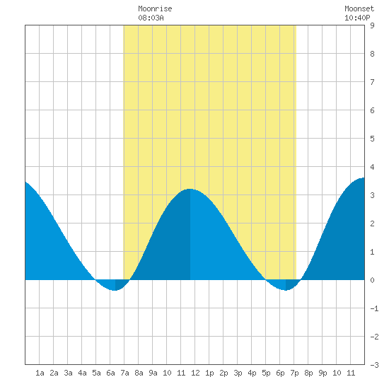 Cramers Boatyard tide chart for Saturday, March 21, 2026
