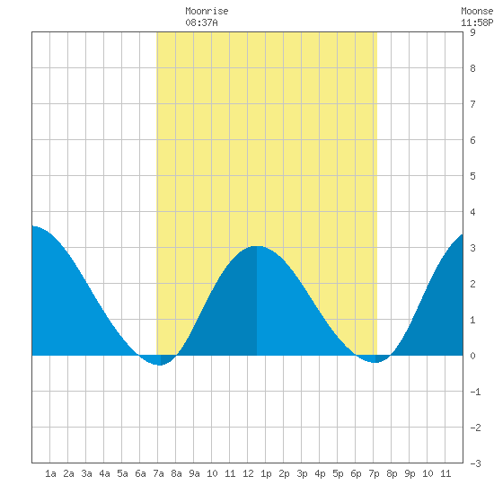 Cramers Boatyard tide chart for Sunday, March 22, 2026