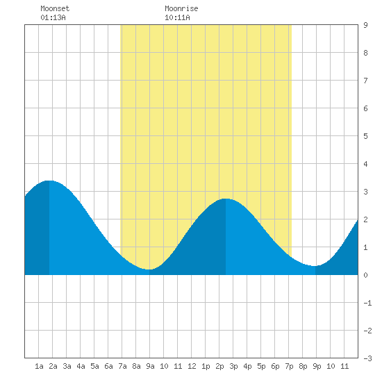 Cramers Boatyard tide chart for Tuesday, March 24, 2026